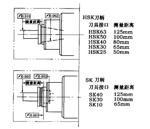 電主軸的精度和靜剛度